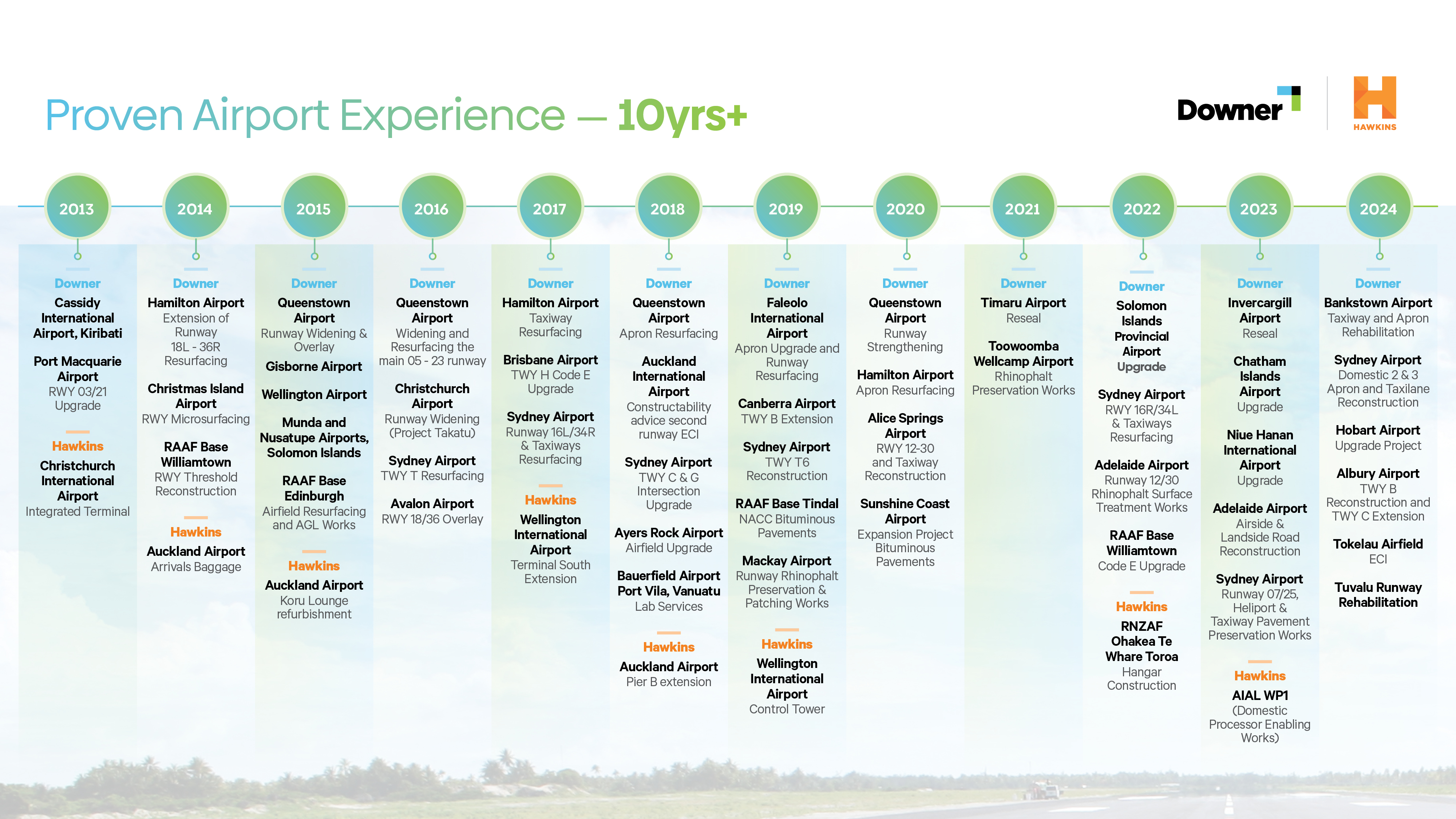 크레이지 슬롯 능력 크레이지 슬롯 타임라인